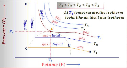 What is Andrew's PV isotherm? - Quora