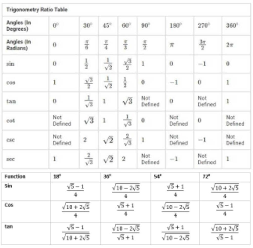 Trigonometry table? | EduRev Class 10 Question