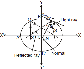 Ellipse | Mathematics (Maths) Class 11 - Commerce