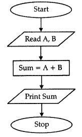 NCERT Solution - Algorithms and Flowcharts, Computer Science (Python ...