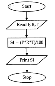 NCERT Solution - Algorithms and Flowcharts, Computer Science (Python ...