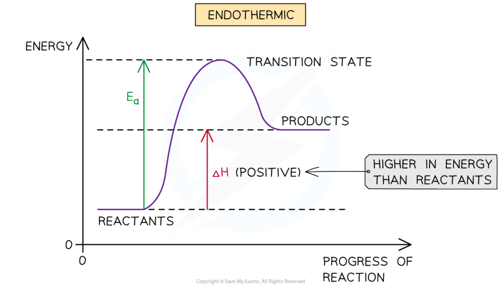 Enthalpy Change And Activation Energy - Year 11 Pdf Download