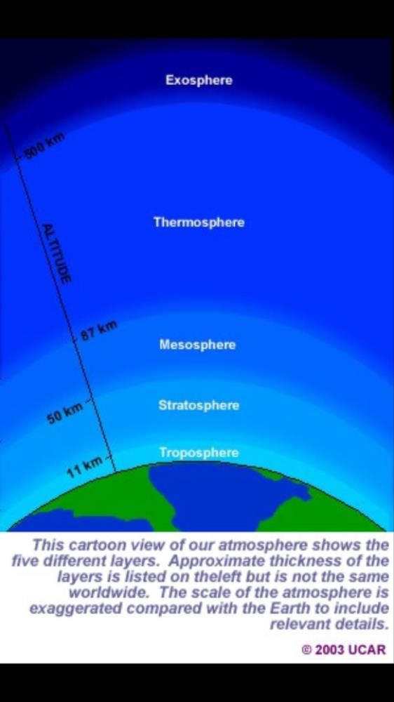 The layers of atmosphere - Class 7 PDF Download