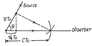 Irodov Solutions: Optics of Moving Sources- 1 | I. E. Irodov Solutions for Physics Class 11 & Class 12 - JEE