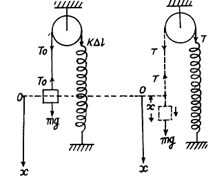 Irodov Solutions: Mechanical Oscillations- 5 Notes | Study I. E. Irodov Solutions for Physics Class 11 & Class 12 - JEE