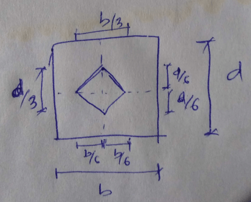 The maximum dimension of a kern section for arectangular cross-section