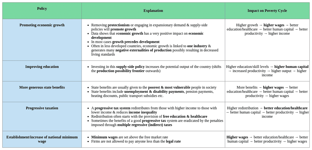 Policies to Alleviate Poverty - Year 11 PDF Download