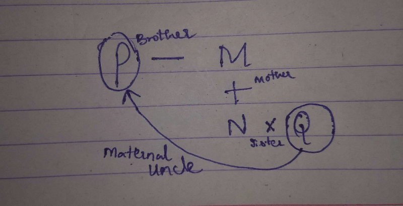 If A + B Means A Is The Mother Of B;A – B MeansA Is The Brother B;A % B ...