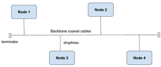 A bus topology with a shared backbone cable. The nodes are connected to the channel via drop lines.