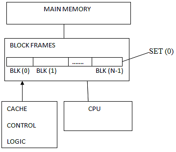 Cache & Memory Hierarchy | GATE Computer Science Engineering(CSE) 2024 Mock Test Series - Computer Science Engineering (CSE)