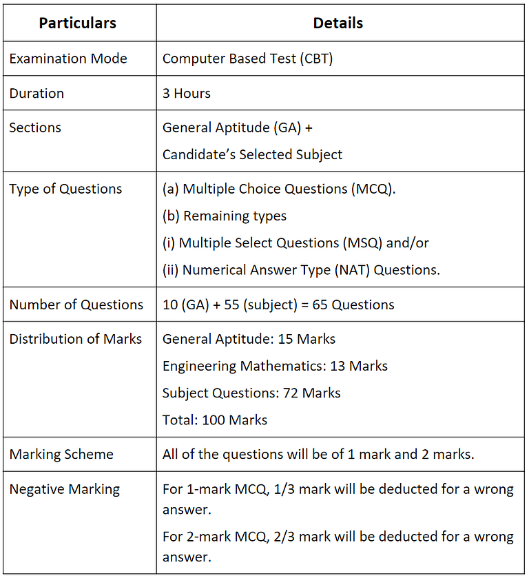 Syllabus Electrical Engineering, GATE 2023 Notes Study GATE Past