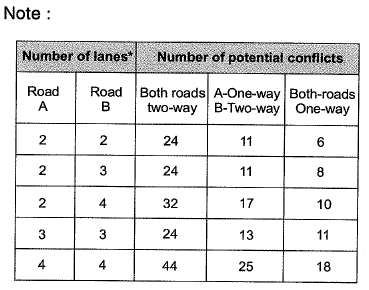 Past Year Questions: Traffic Engineering - 2 - Notes | Study Transportation Engineering - Civil Engineering (CE)