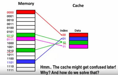 Cache & Memory Hierarchy | GATE Computer Science Engineering(CSE) 2024 Mock Test Series - Computer Science Engineering (CSE)
