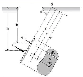 Short Notes for Hydrostatic Forces | Short Notes for Civil Engineering - Civil Engineering (CE)