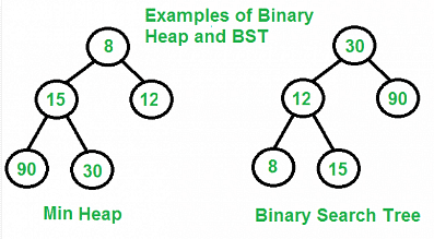 Binary Heaps Notes | Study GATE Computer Science Engineering(CSE) 2023 Mock Test Series - GATE