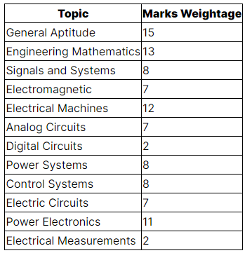 Syllabus of gate for electrical deals engineering