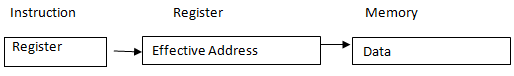 Machine Instructions & Addressing Modes | GATE Computer Science Engineering(CSE) 2023 Mock Test Series - Computer Science Engineering (CSE)