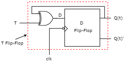 Conversion Of Flip-Flops - Digital Logic - Computer Science Engineering ...