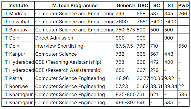 GATE 2023 Cutoff for CSE (Computer Science and Engineering) PDF Download