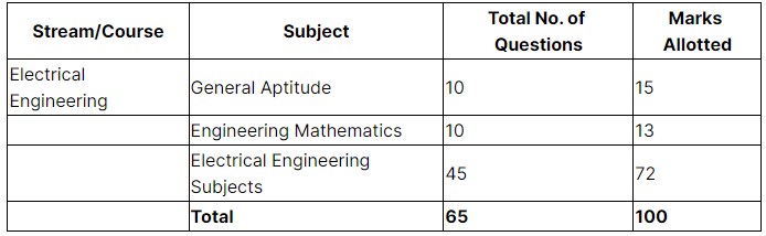 Gate 2019 Ee Subject Wise Weightage Of Marks GATE EE 2024 Subject Wise Weightage PDF Download