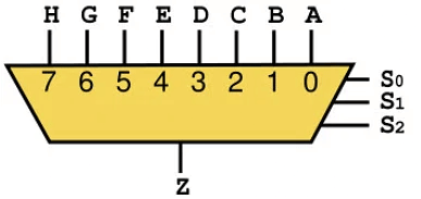 Multiplexer and Demultiplexer - Digital Logic - Computer Science ...
