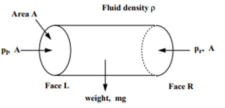 Short Notes for Hydrostatic Forces | Short Notes for Civil Engineering - Civil Engineering (CE)