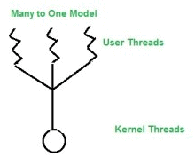 Threads,Operating System,GATE,CSE,ITE