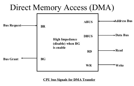 I/O Interface (Interrupt & DMA Mode) | GATE Computer Science Engineering(CSE) 2023 Mock Test Series - Computer Science Engineering (CSE)