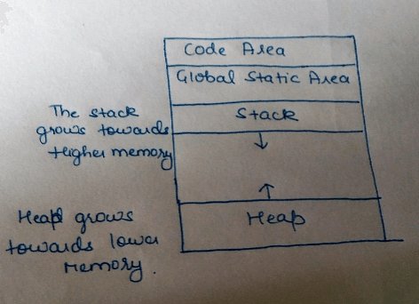 Runtime environments,Compiler Design,GATE,CSE,ITE