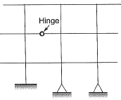 Past Year Questions: Determinacy and Indeterminacy | Structural Analysis - Civil Engineering (CE)