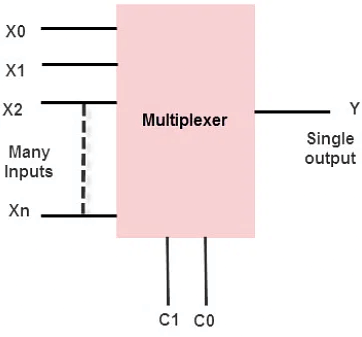 Multiplexer and Demultiplexer - Digital Logic - Computer Science ...