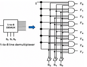 Multiplexer and Demultiplexer - Digital Logic - Computer Science ...