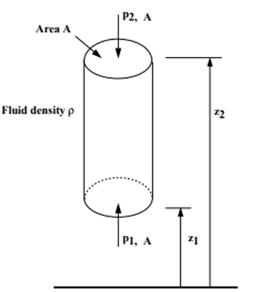 Short Notes for Hydrostatic Forces | Short Notes for Civil Engineering - Civil Engineering (CE)
