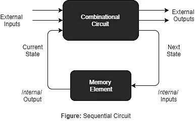 Concepts of Sequential Circuits - Digital Logic - Computer Science ...