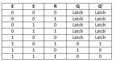 Latches and Its Types - Digital Logic - Computer Science Engineering ...