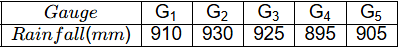 Past Year Questions: Precipitation & General Aspects of Hydrology | Topic wise GATE Past Year Papers for Civil Engineering - Civil Engineering (CE)