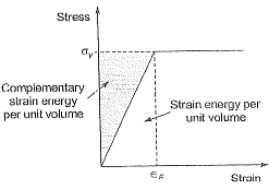 Past Year Questions: Properties of Metals, Stress & Strain - Notes | Study Civil Engineering SSC JE (Technical) - Civil Engineering (CE)