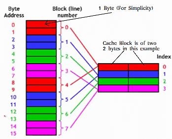 Cache & Memory Hierarchy | GATE Computer Science Engineering(CSE) 2023 Mock Test Series - Computer Science Engineering (CSE)