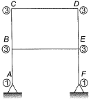 Past Year Questions: Determinacy and Indeterminacy | Structural Analysis - Civil Engineering (CE)