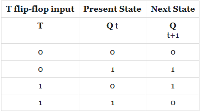 Conversion of Flip-Flops - Digital Logic - Computer Science Engineering ...