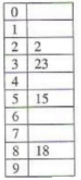 The keys 12, 18, 13, 2, 3, 23, 5 and 15 are inserted into an initially ...
