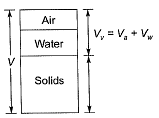Past Year Questions: Properties of Soils Notes | Study Soil Mechanics - Civil Engineering (CE)