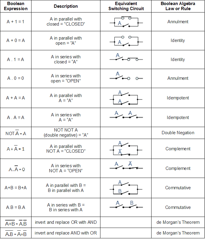 Laws of Boolen Algebra - Digital Logic - Computer Science Engineering ...