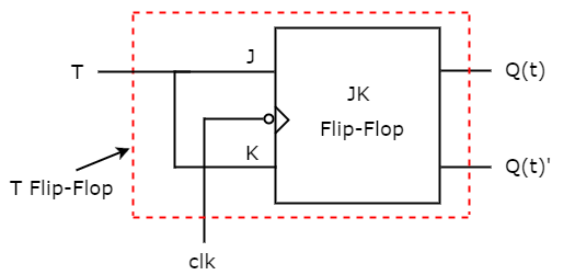 Conversion Of Flip Flops Digital Logic Computer Science Engineering