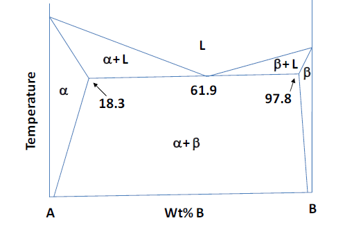 A Binary Phase Diagram Is Shown In The Schematic.Upon Complete ...