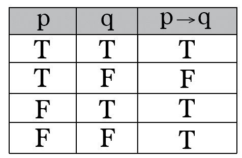 Propositional & First Order logic | RRB JE for Computer Science Engineering - Computer Science Engineering (CSE)