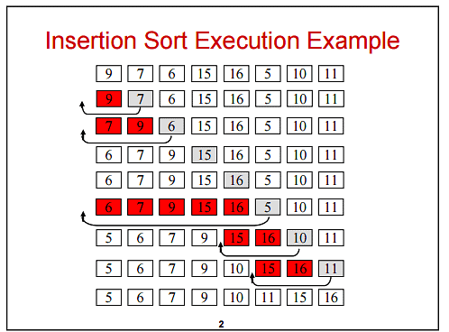 Bubble Sort Algorithm - GATE CSE Notes