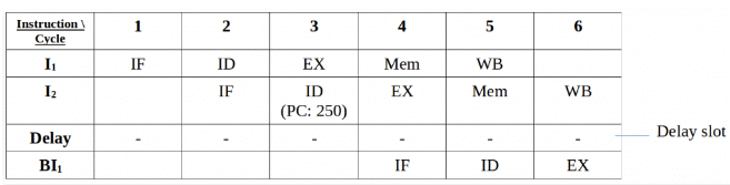 Instruction Pipelining | GATE Computer Science Engineering(CSE) 2023 Mock Test Series - Computer Science Engineering (CSE)