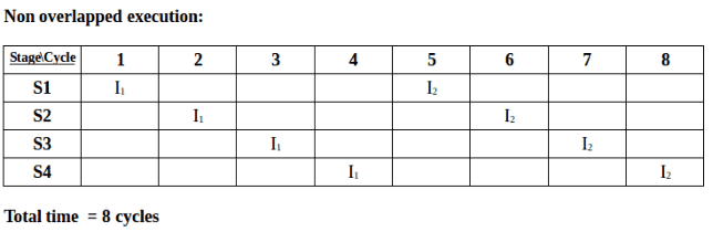 Instruction Pipelining | GATE Computer Science Engineering(CSE) 2023 Mock Test Series - Computer Science Engineering (CSE)