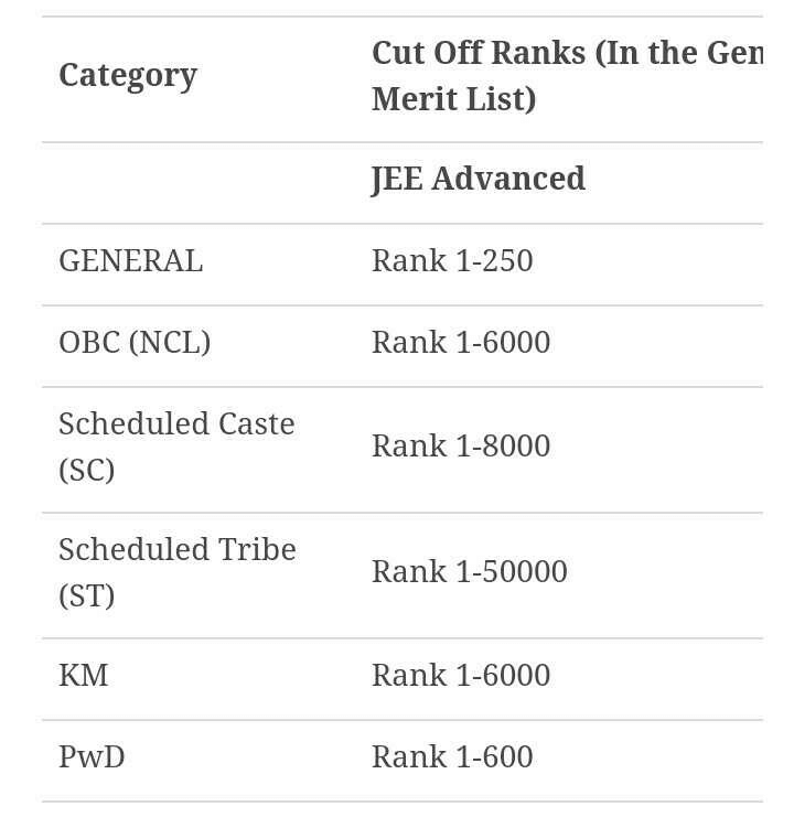 What should I be scoring to get a seat in IISc from NEET??? PS I am an
